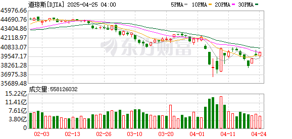 铭创配资 美股仍被严重高估！“巴菲特指标”超历史趋势线35个百分点 瑞银唱衰：美股吸引力不再！